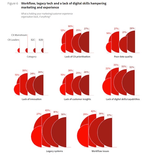 Barriers to marketing and experience - Adobe Digital Trends Report 2021