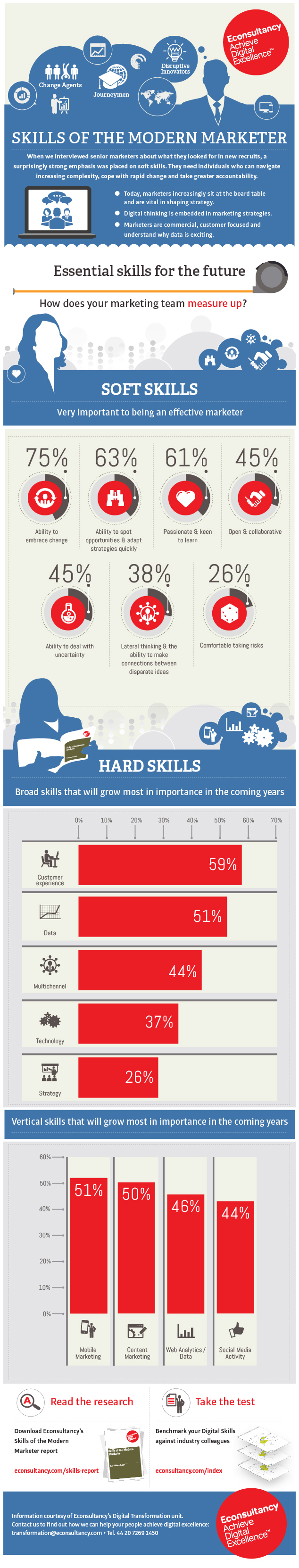 Skills Infographic