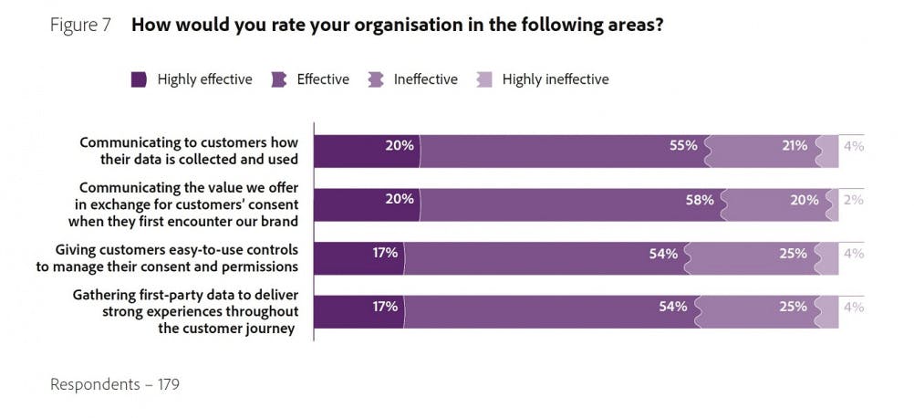 A graph displaying healthcare & pharamaceutical respondents' answers to the question, 'How would you rate your organisation in the following areas?' The graph shows data from 179 respondents.