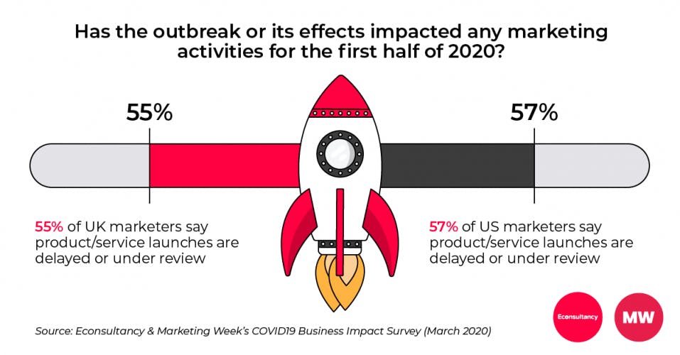 COVID19 survey effects on marketing activities