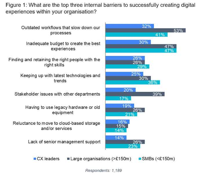 top three internal barriers to creating succesful experiences